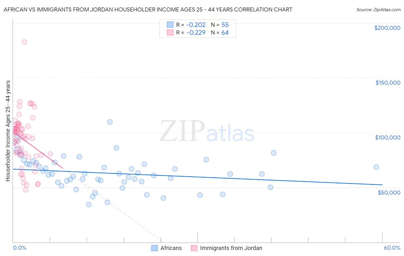 African vs Immigrants from Jordan Householder Income Ages 25 - 44 years