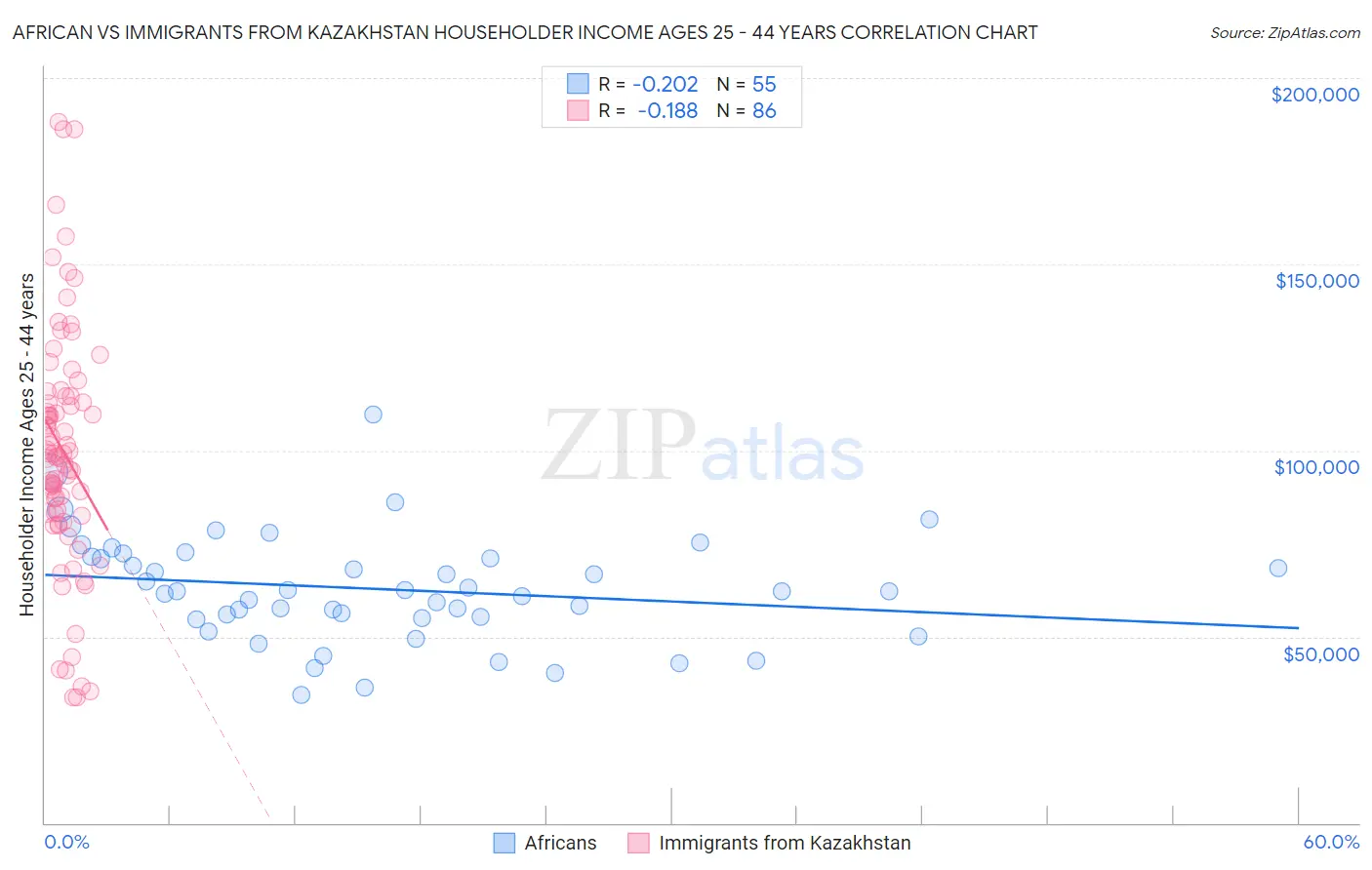 African vs Immigrants from Kazakhstan Householder Income Ages 25 - 44 years