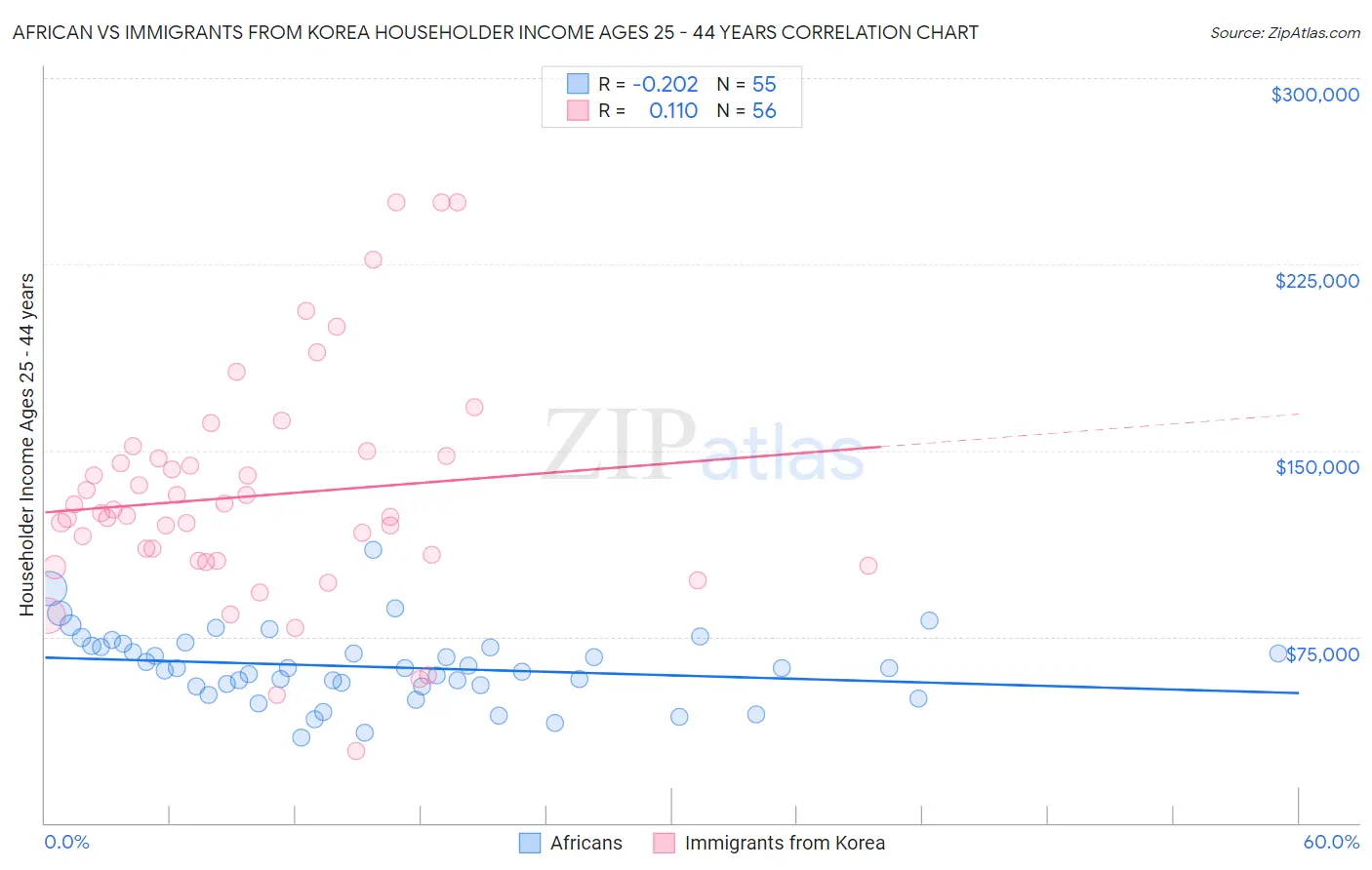 African vs Immigrants from Korea Householder Income Ages 25 - 44 years
