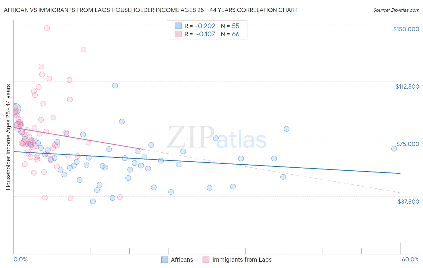 African vs Immigrants from Laos Householder Income Ages 25 - 44 years