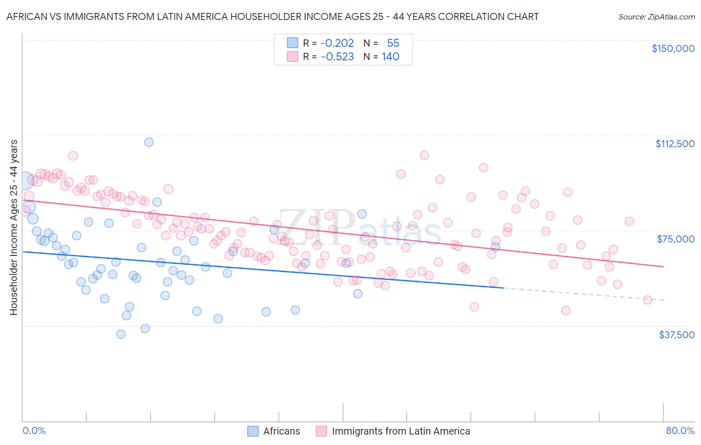 African vs Immigrants from Latin America Householder Income Ages 25 - 44 years