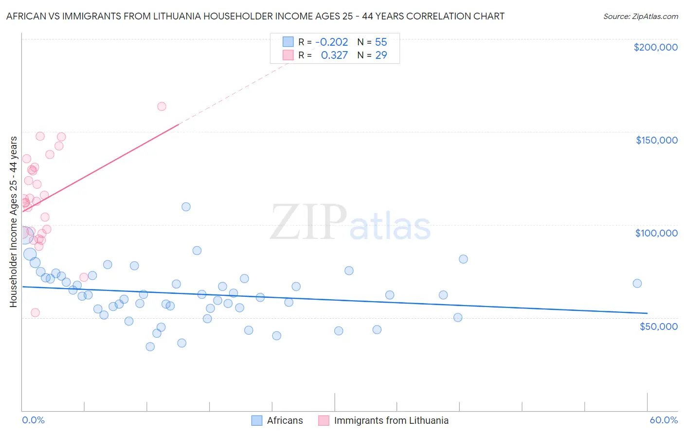 African vs Immigrants from Lithuania Householder Income Ages 25 - 44 years