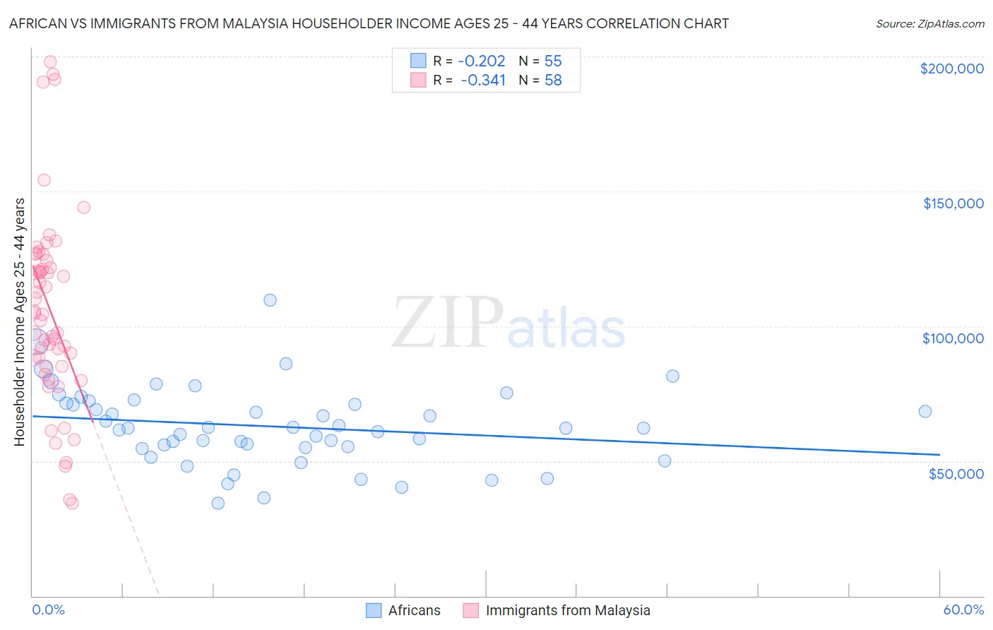 African vs Immigrants from Malaysia Householder Income Ages 25 - 44 years