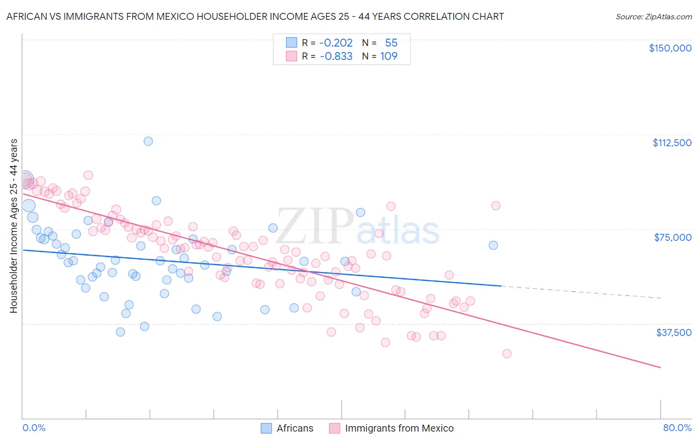 African vs Immigrants from Mexico Householder Income Ages 25 - 44 years