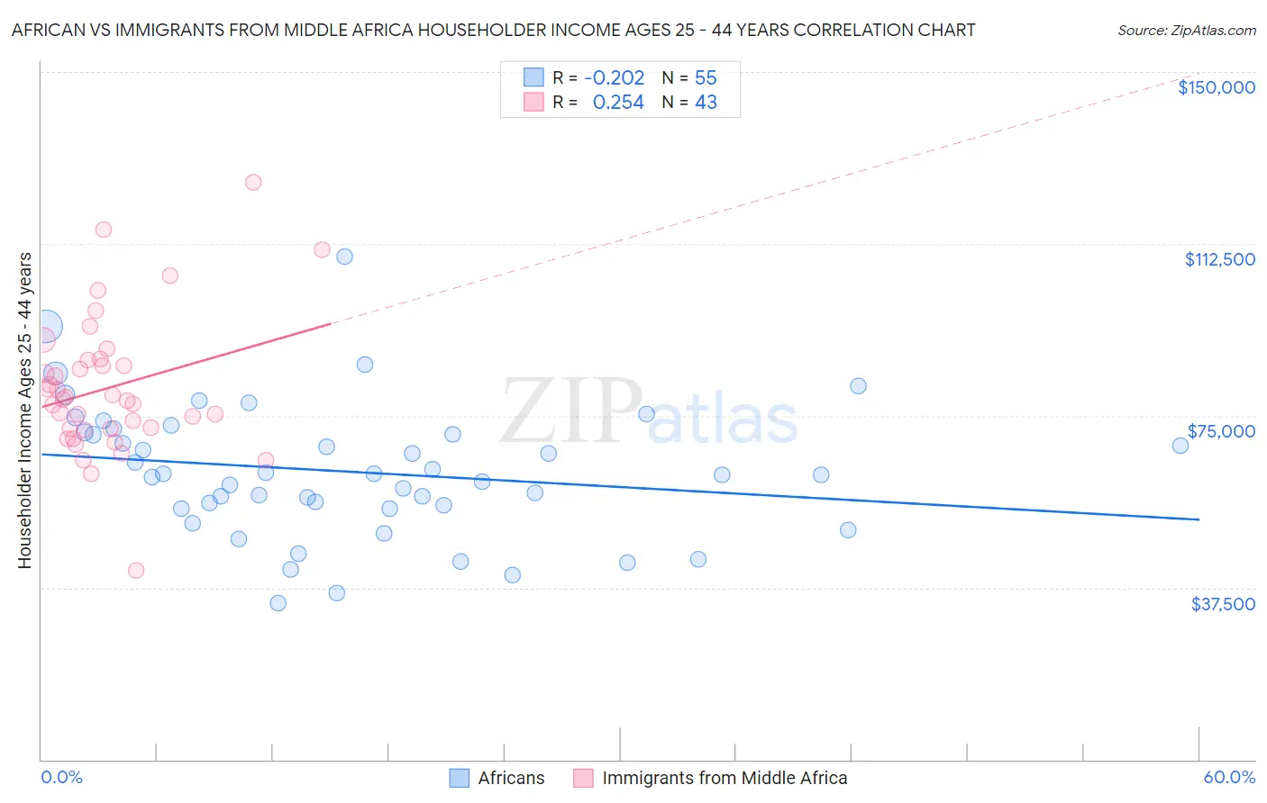 African vs Immigrants from Middle Africa Householder Income Ages 25 - 44 years