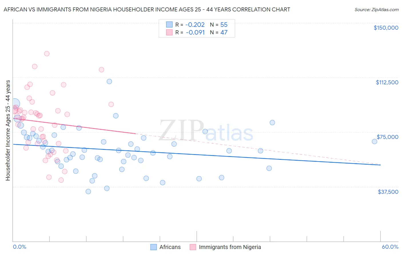 African vs Immigrants from Nigeria Householder Income Ages 25 - 44 years