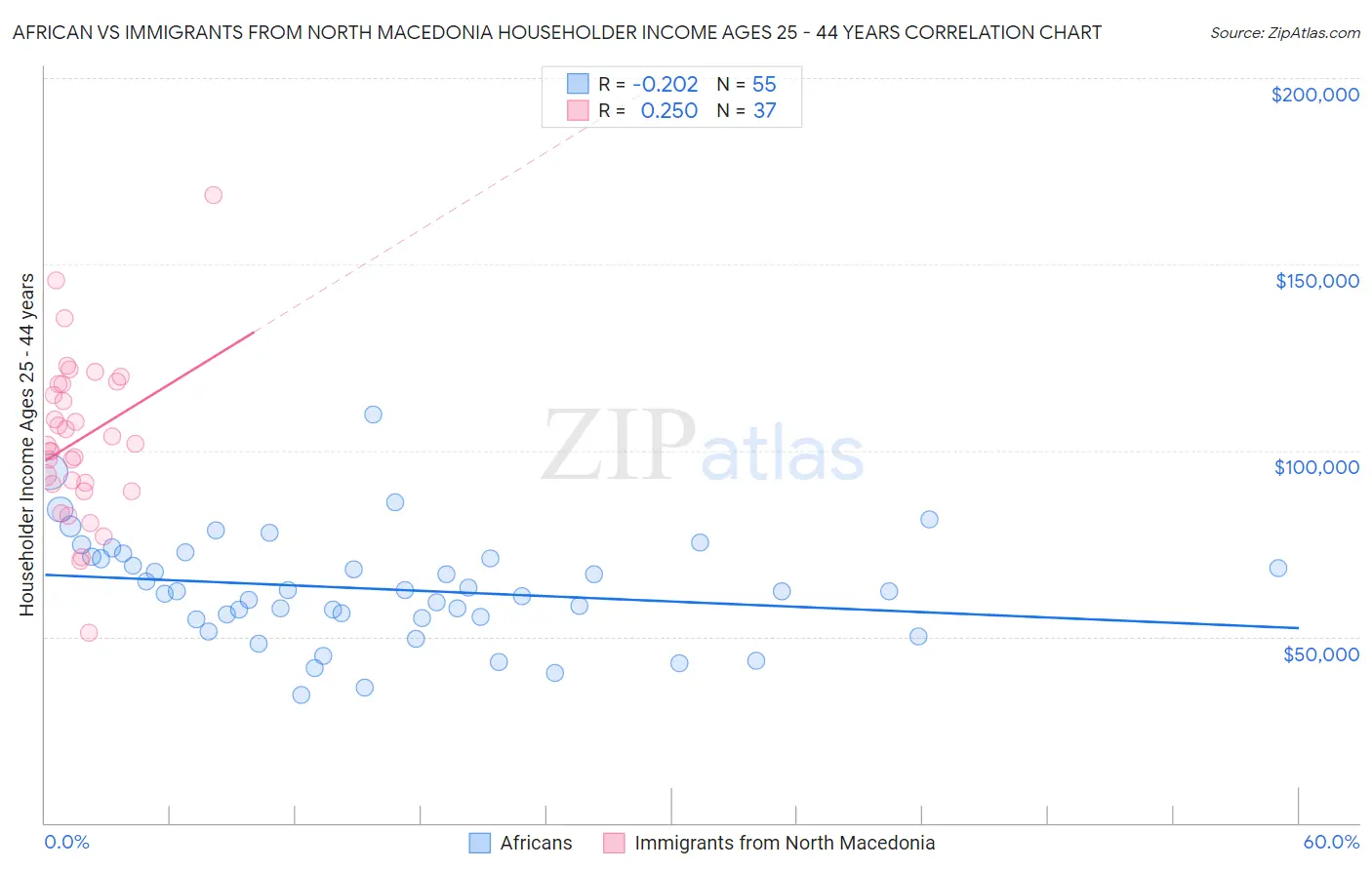 African vs Immigrants from North Macedonia Householder Income Ages 25 - 44 years
