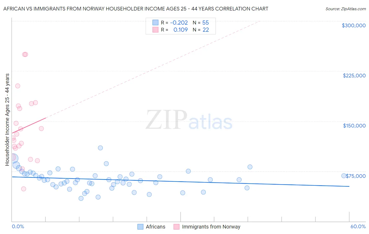 African vs Immigrants from Norway Householder Income Ages 25 - 44 years