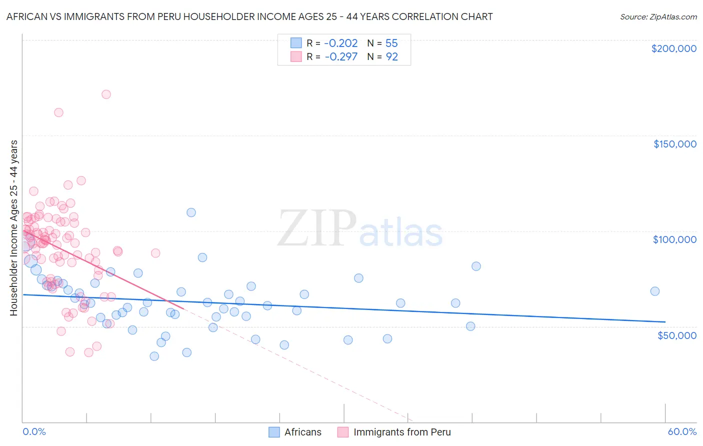 African vs Immigrants from Peru Householder Income Ages 25 - 44 years