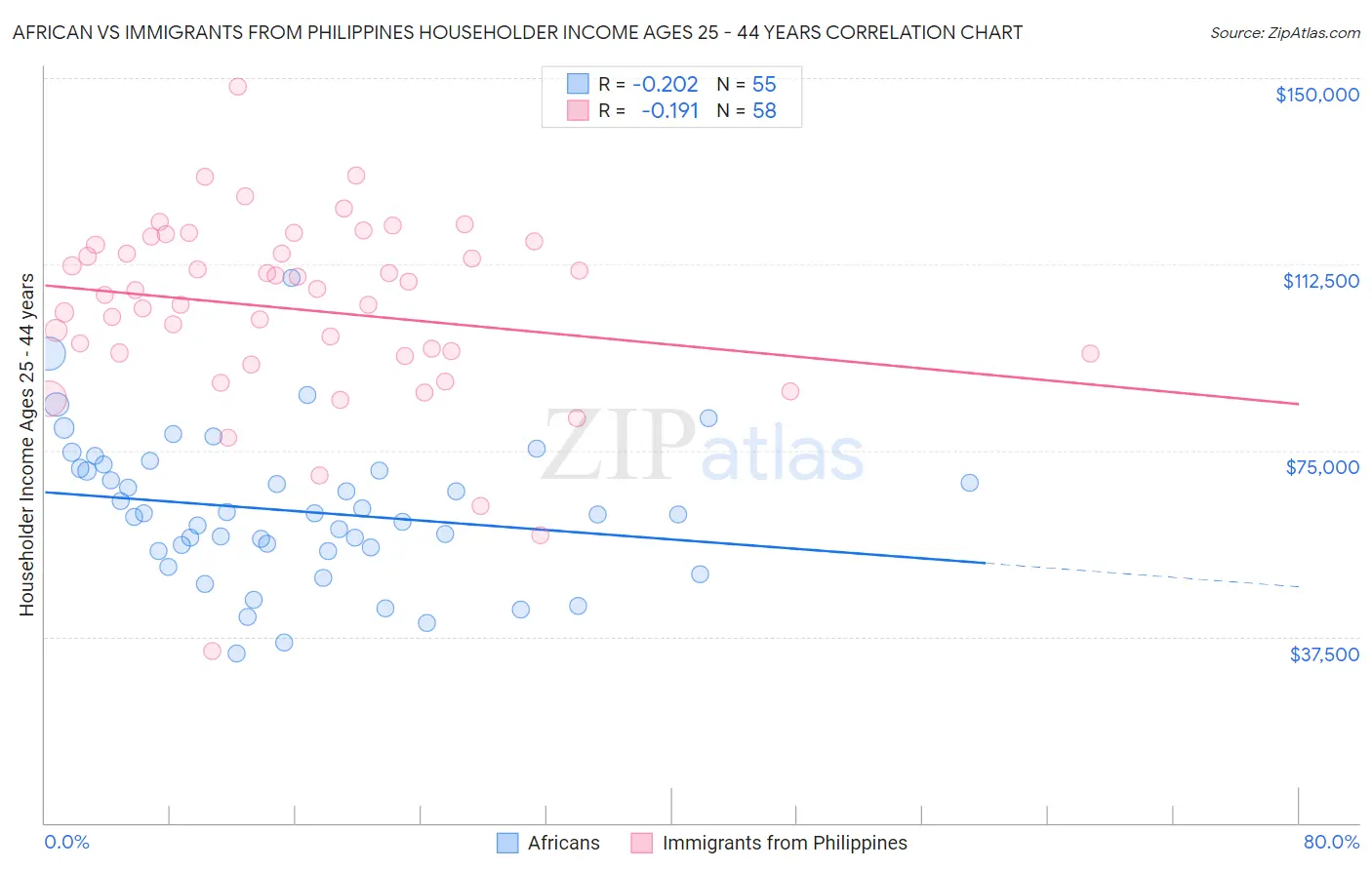 African vs Immigrants from Philippines Householder Income Ages 25 - 44 years