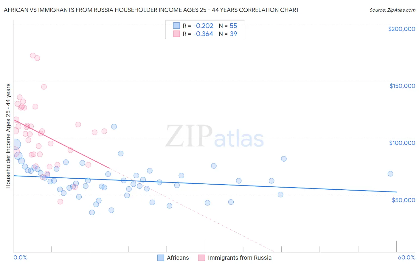 African vs Immigrants from Russia Householder Income Ages 25 - 44 years