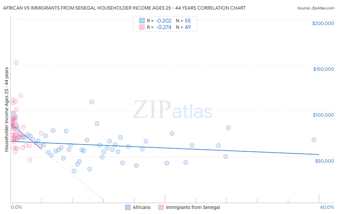 African vs Immigrants from Senegal Householder Income Ages 25 - 44 years