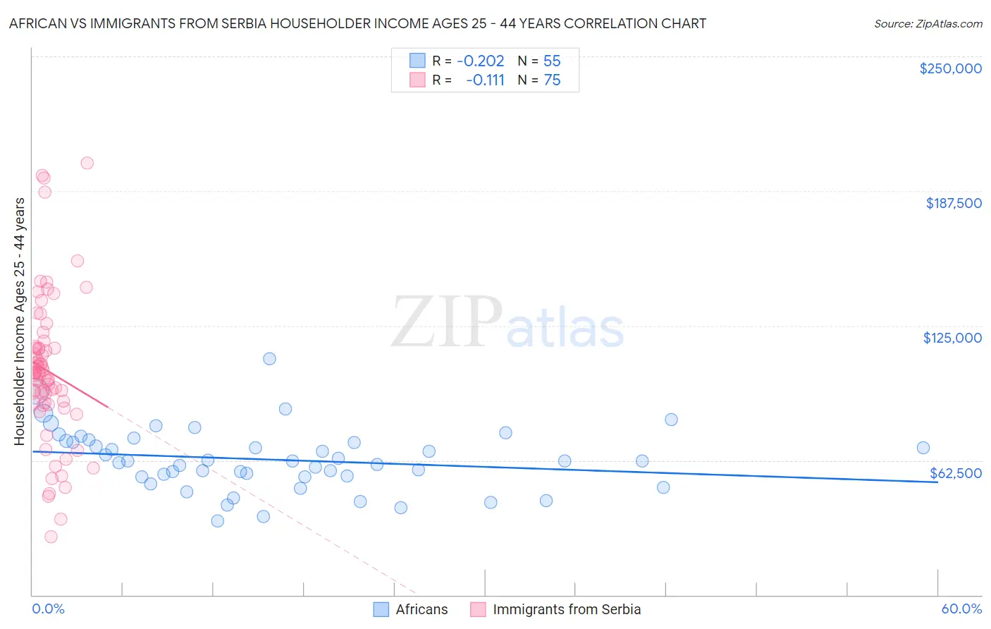 African vs Immigrants from Serbia Householder Income Ages 25 - 44 years