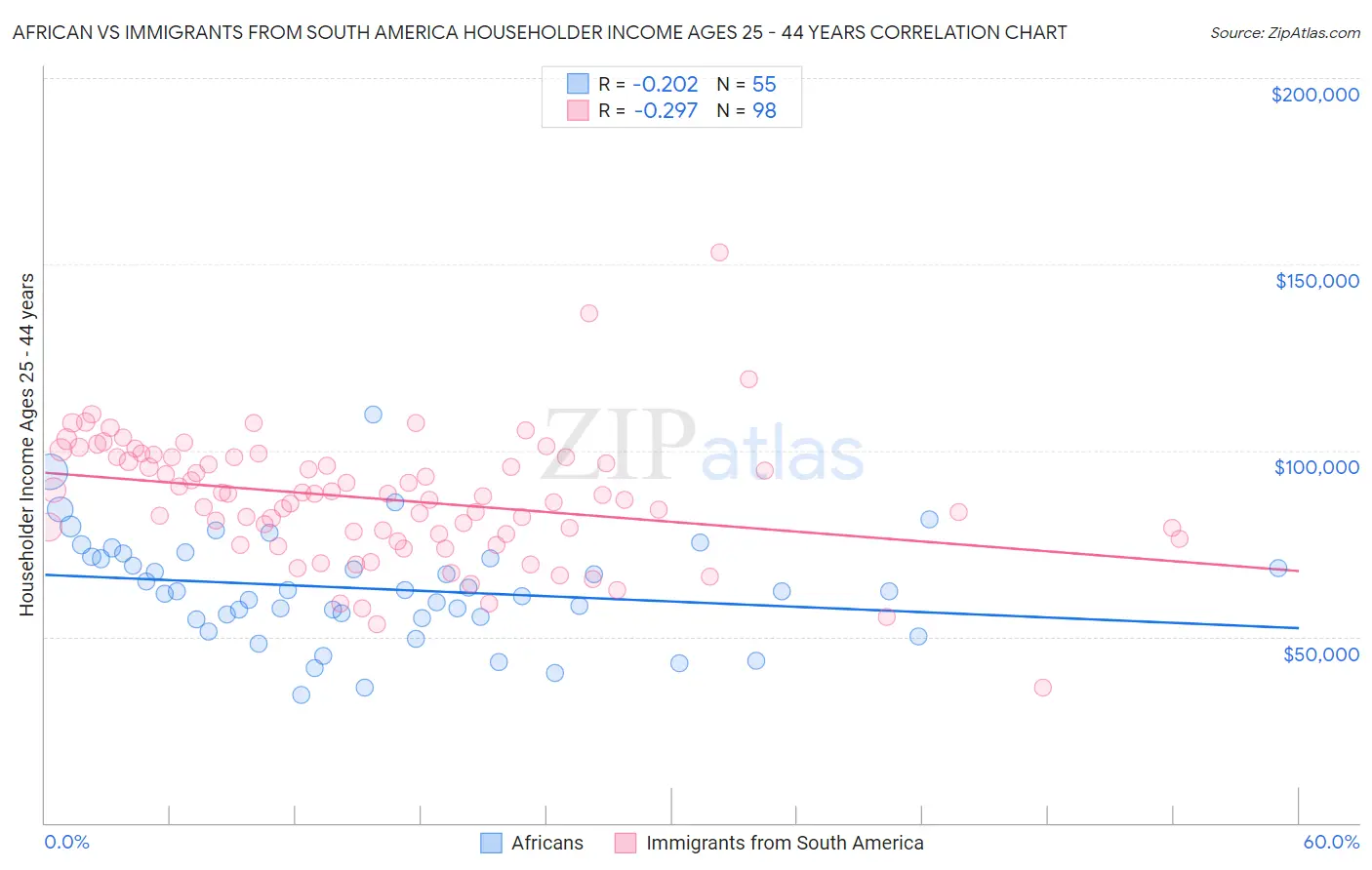 African vs Immigrants from South America Householder Income Ages 25 - 44 years