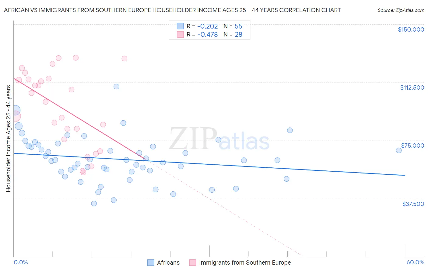 African vs Immigrants from Southern Europe Householder Income Ages 25 - 44 years