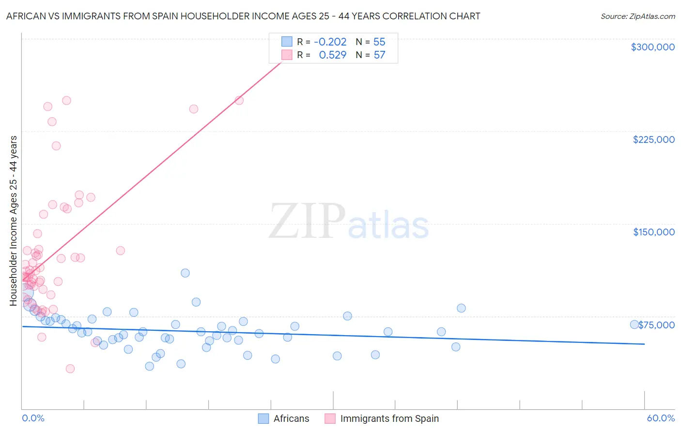 African vs Immigrants from Spain Householder Income Ages 25 - 44 years