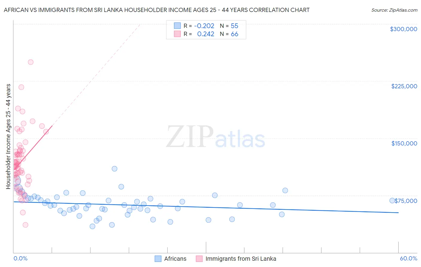 African vs Immigrants from Sri Lanka Householder Income Ages 25 - 44 years