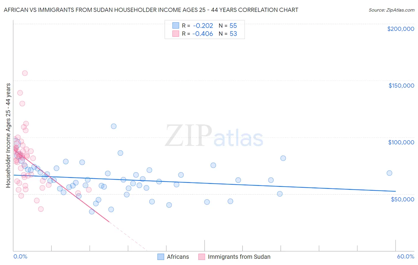 African vs Immigrants from Sudan Householder Income Ages 25 - 44 years