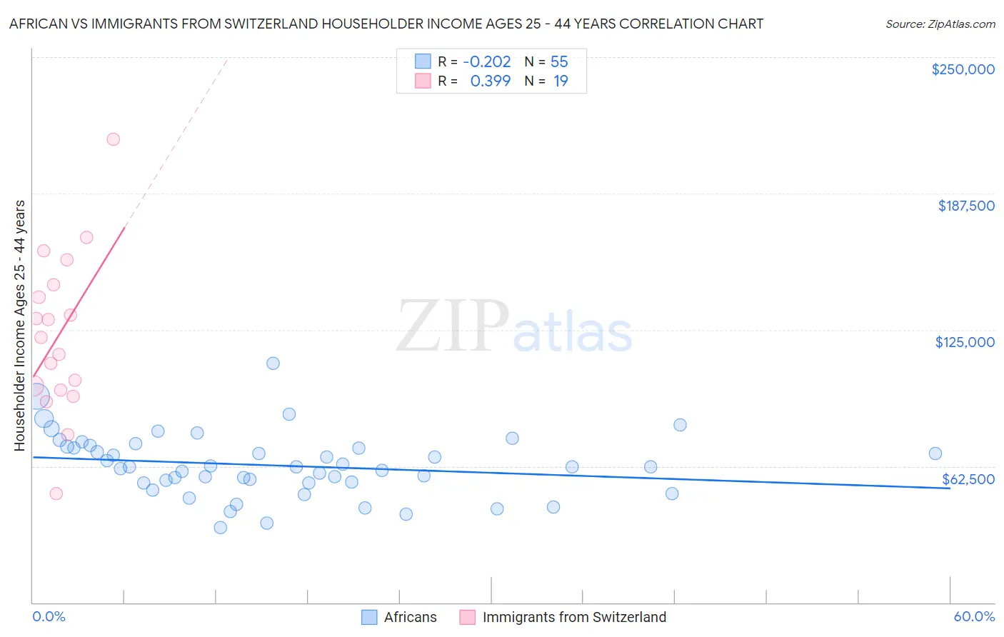 African vs Immigrants from Switzerland Householder Income Ages 25 - 44 years