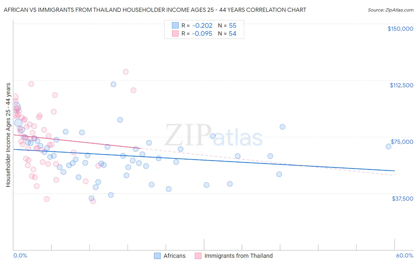 African vs Immigrants from Thailand Householder Income Ages 25 - 44 years