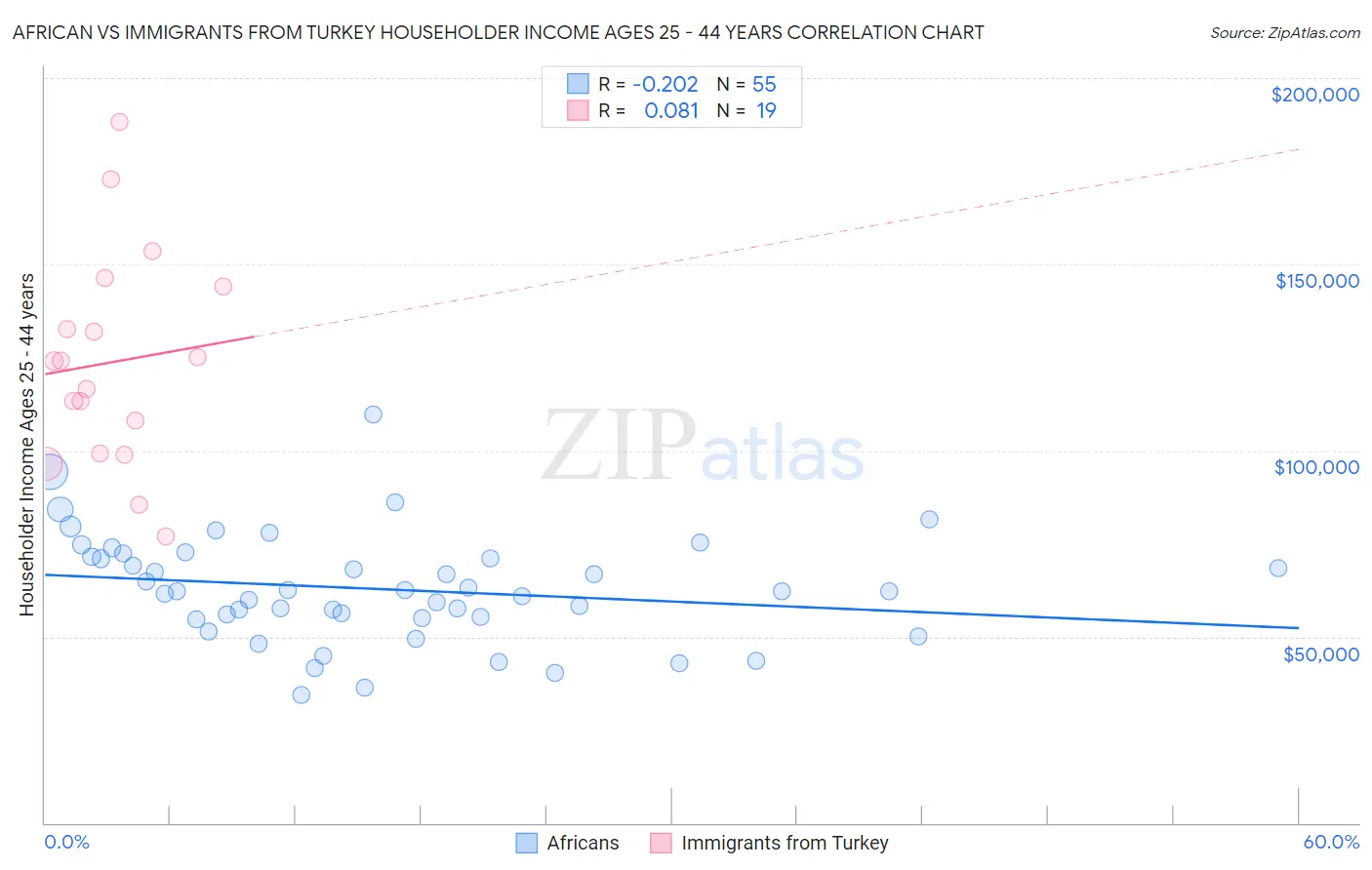 African vs Immigrants from Turkey Householder Income Ages 25 - 44 years