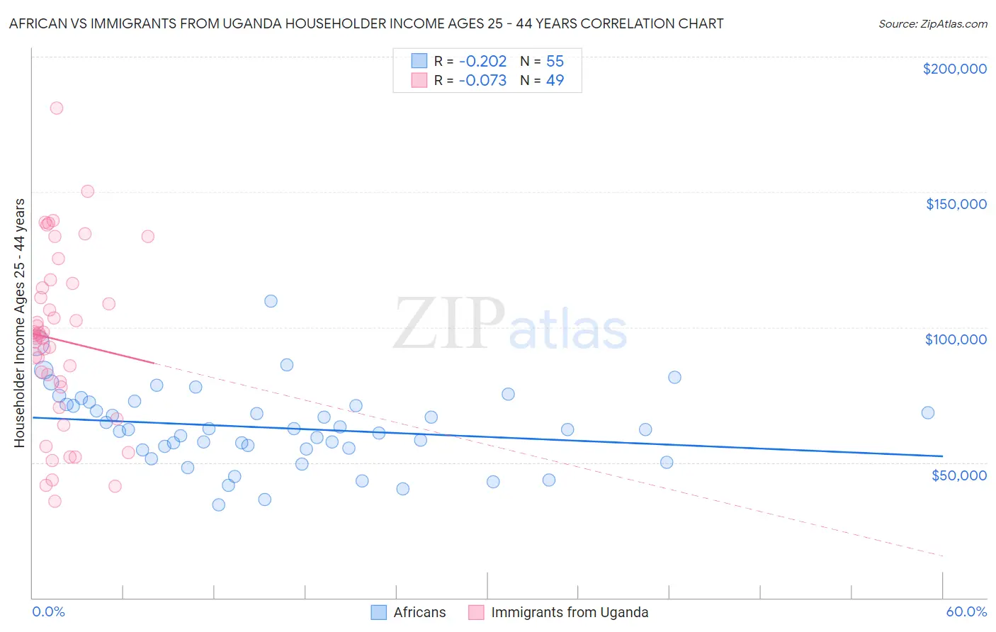 African vs Immigrants from Uganda Householder Income Ages 25 - 44 years