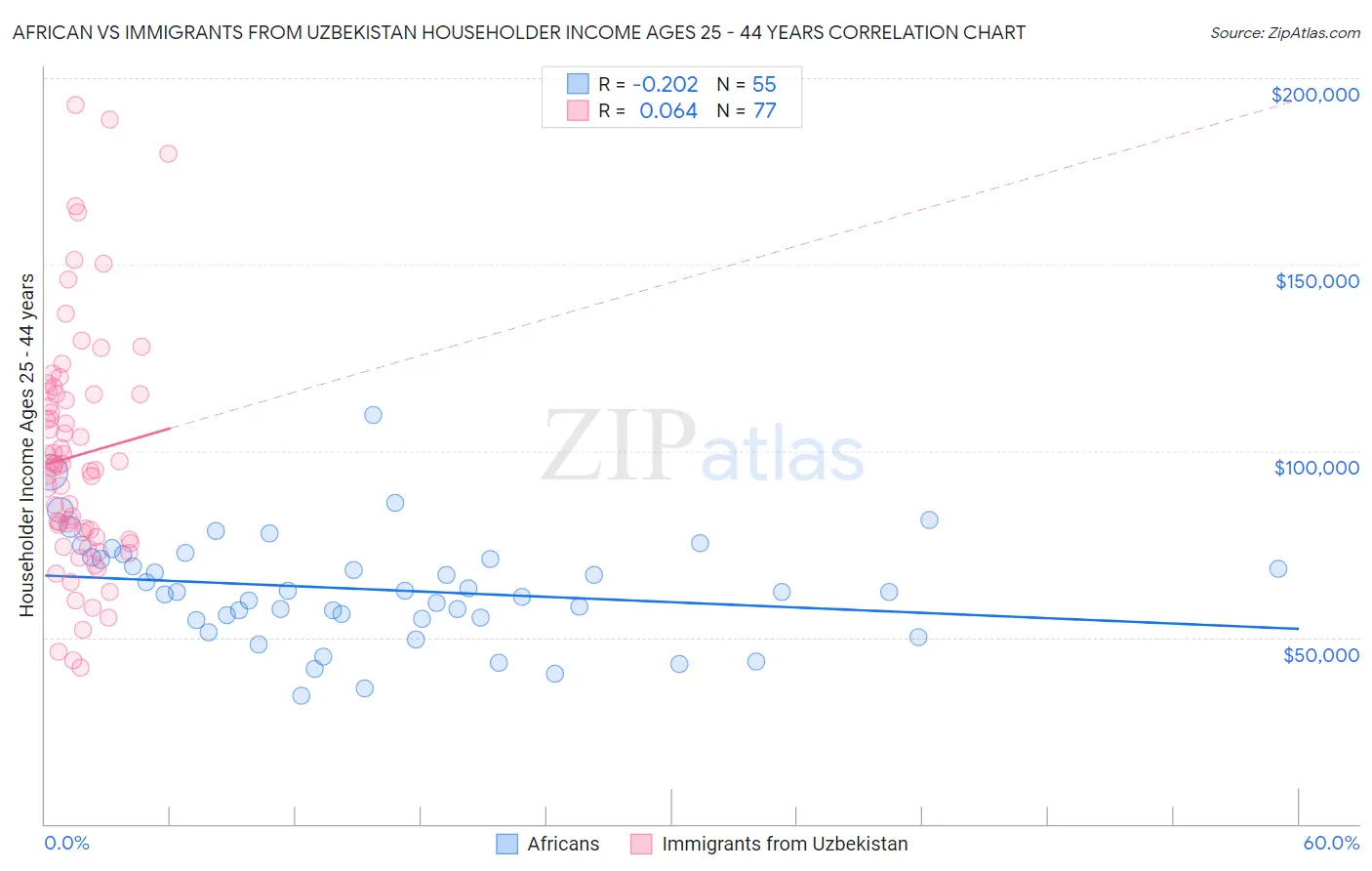African vs Immigrants from Uzbekistan Householder Income Ages 25 - 44 years