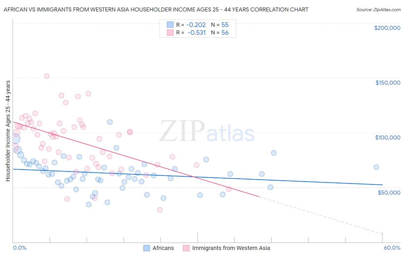 African vs Immigrants from Western Asia Householder Income Ages 25 - 44 years