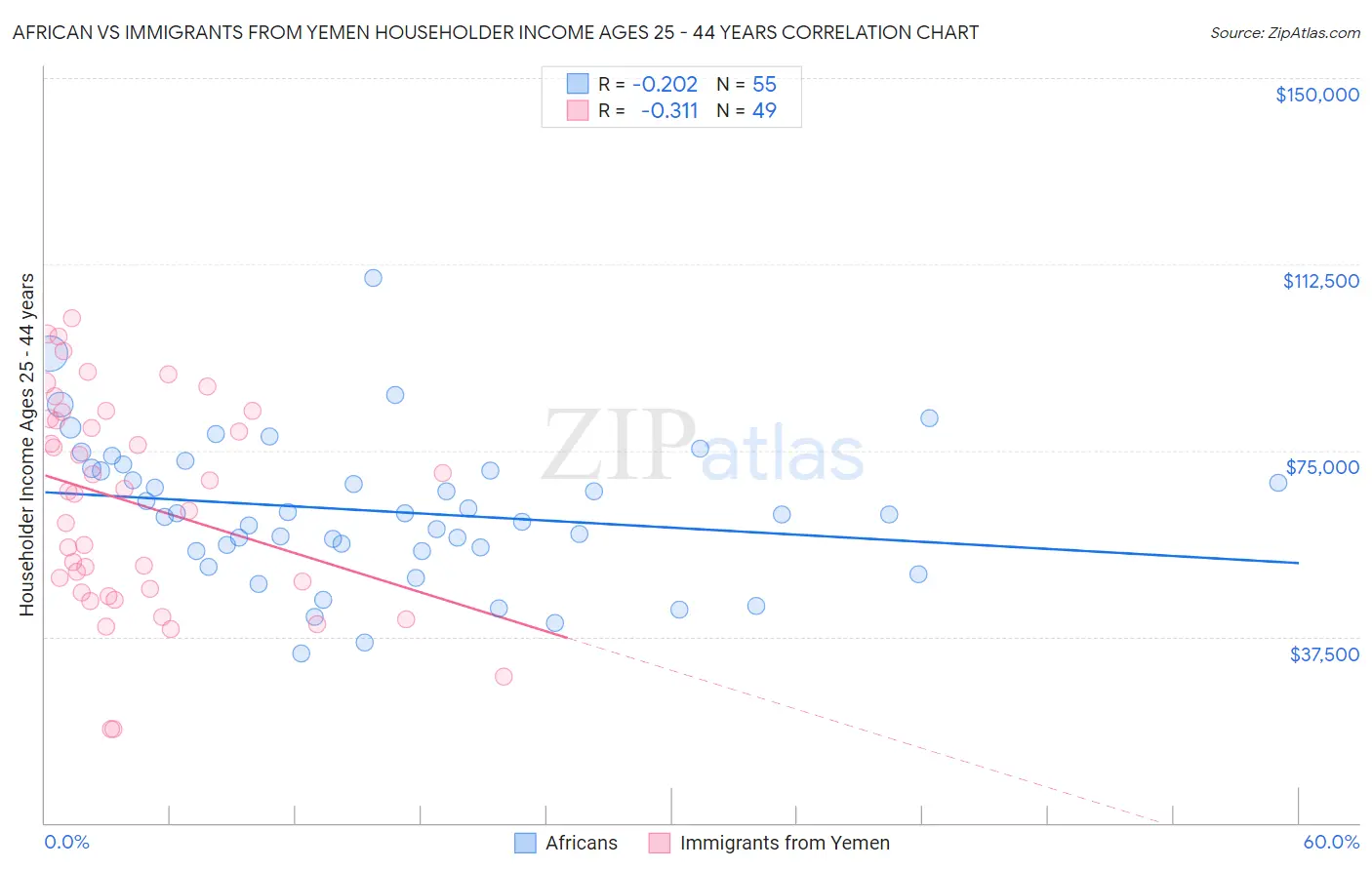 African vs Immigrants from Yemen Householder Income Ages 25 - 44 years