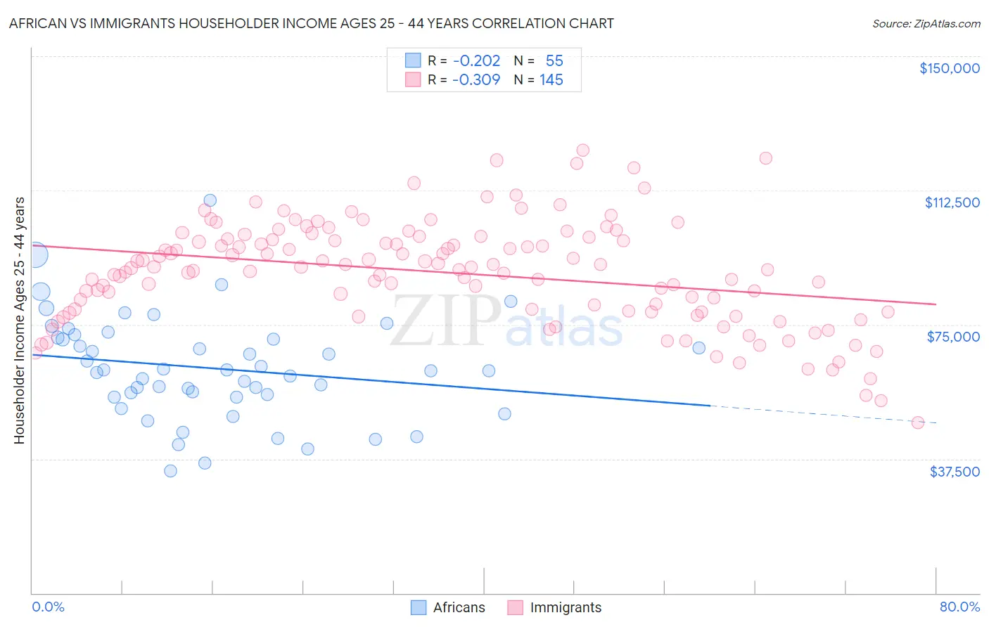 African vs Immigrants Householder Income Ages 25 - 44 years