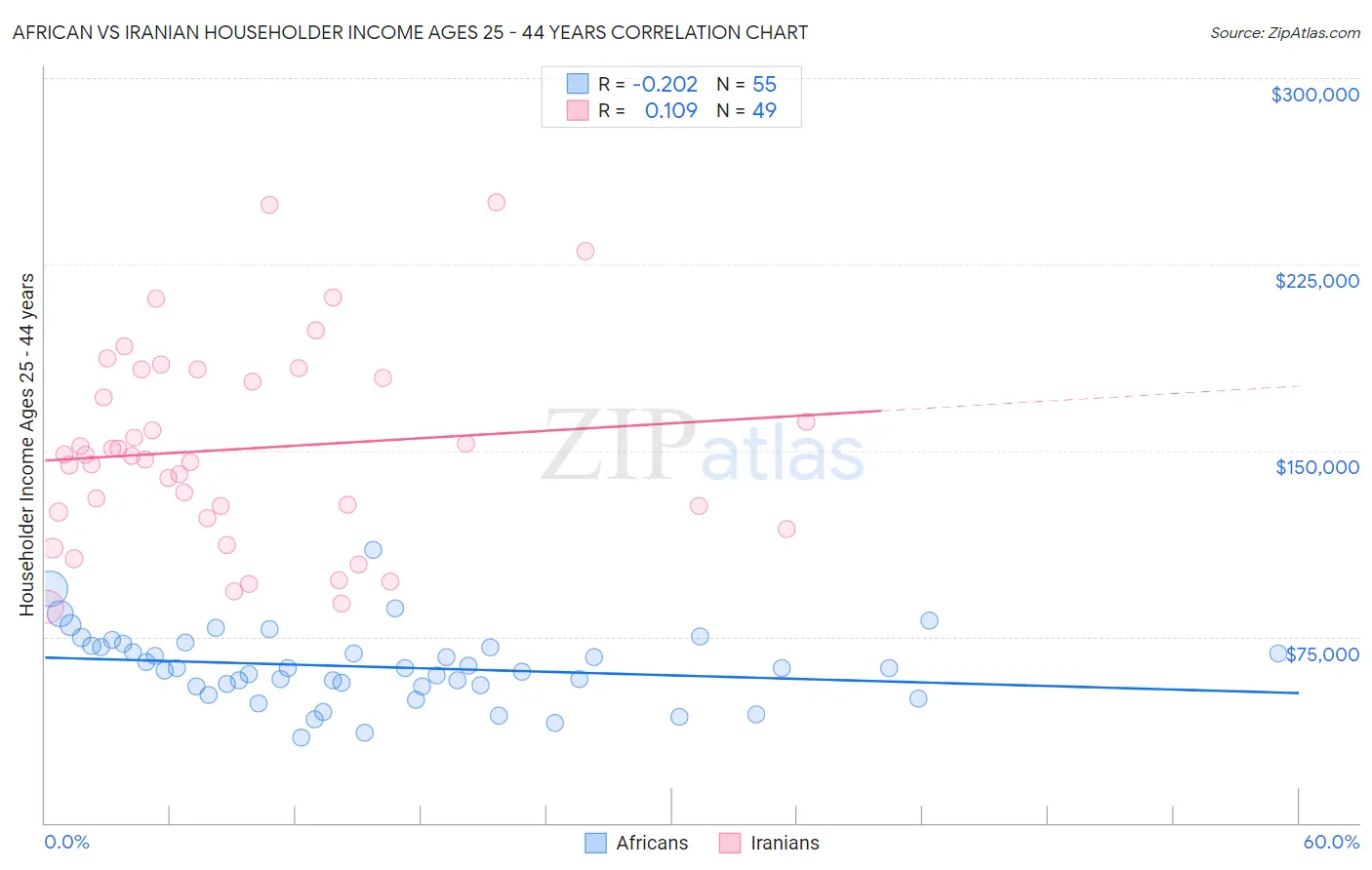 African vs Iranian Householder Income Ages 25 - 44 years