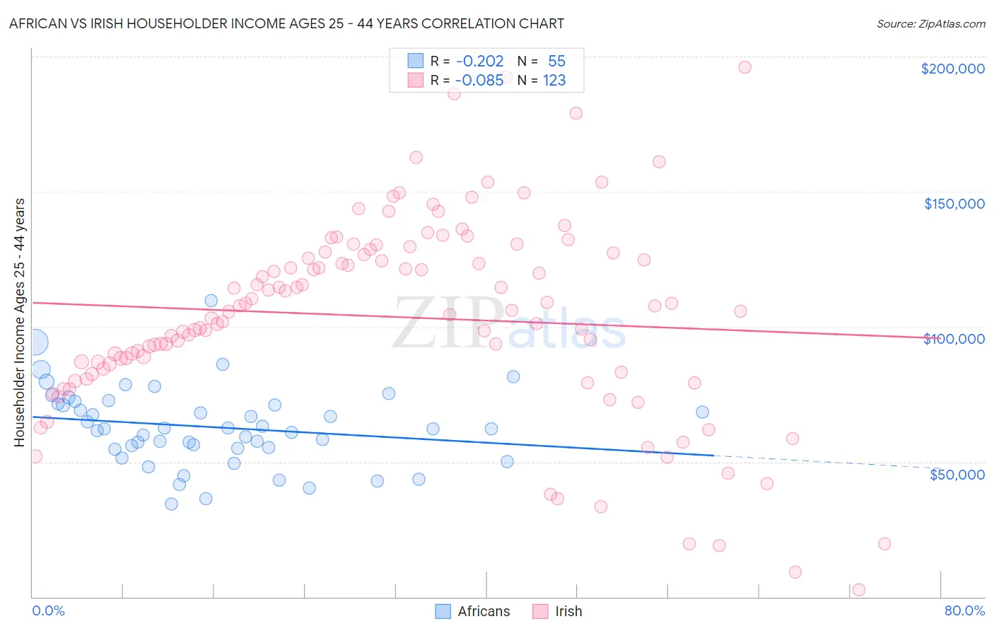 African vs Irish Householder Income Ages 25 - 44 years