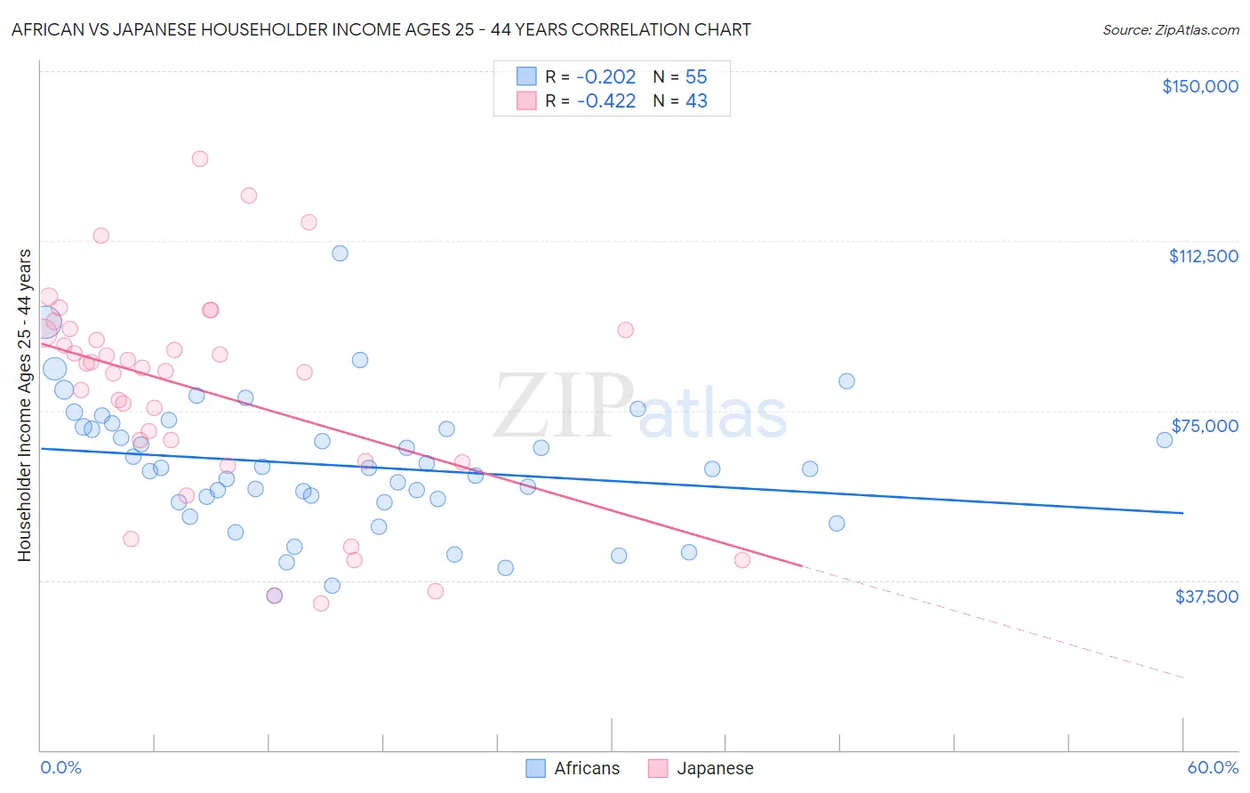 African vs Japanese Householder Income Ages 25 - 44 years
