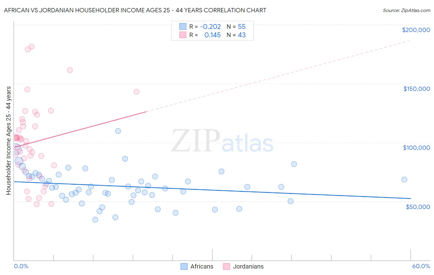 African vs Jordanian Householder Income Ages 25 - 44 years