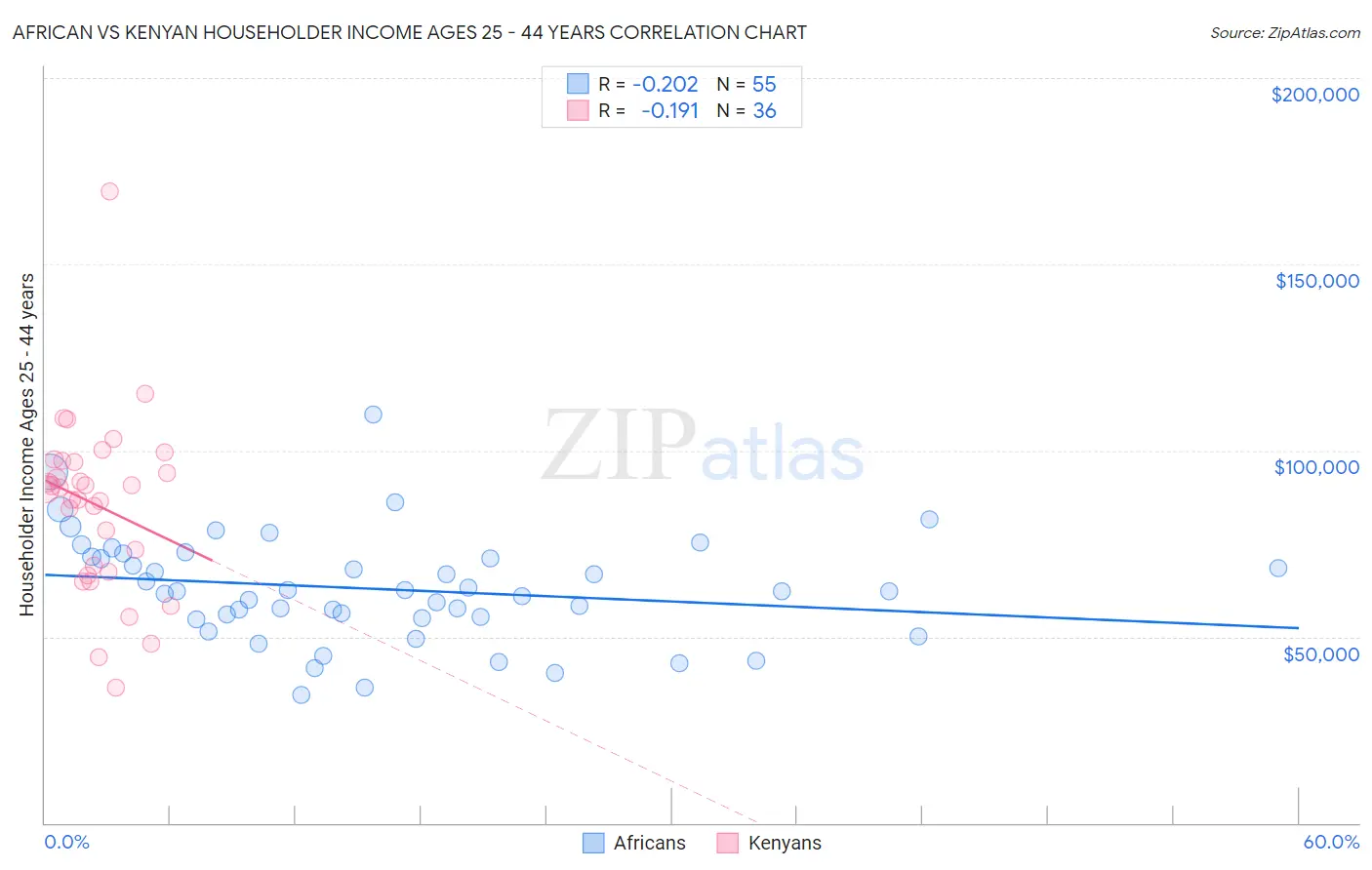 African vs Kenyan Householder Income Ages 25 - 44 years