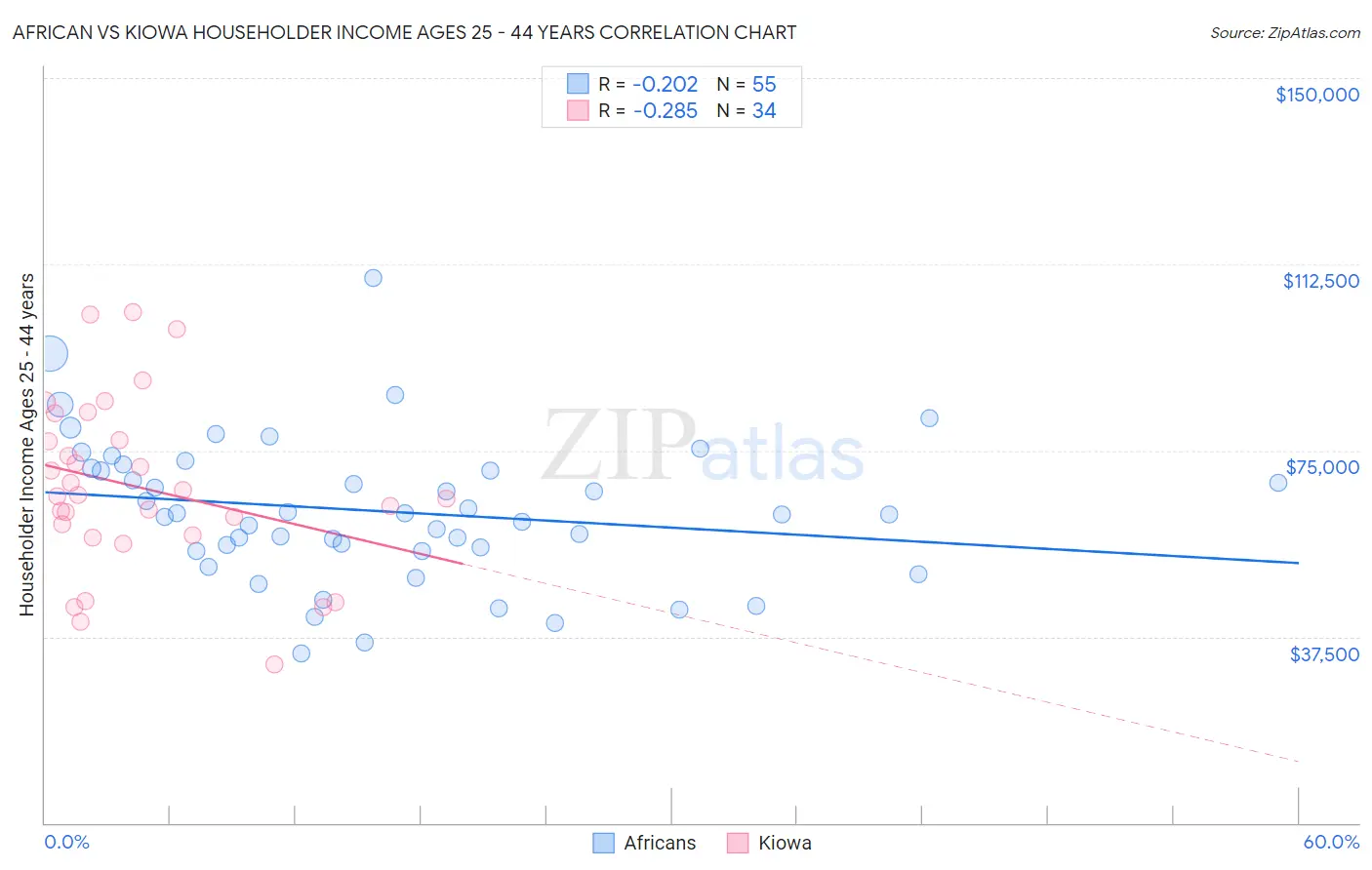 African vs Kiowa Householder Income Ages 25 - 44 years