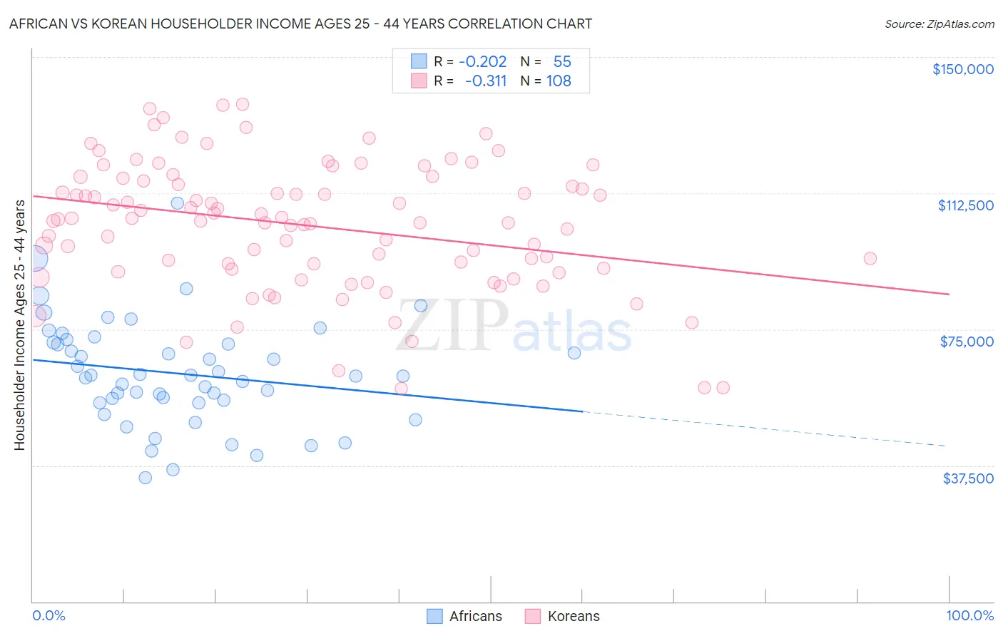 African vs Korean Householder Income Ages 25 - 44 years