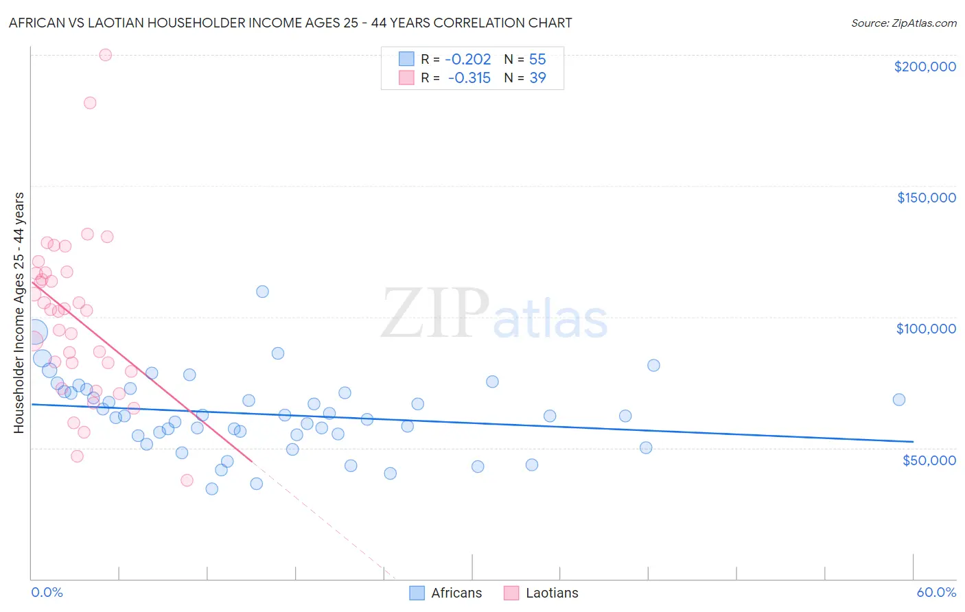 African vs Laotian Householder Income Ages 25 - 44 years