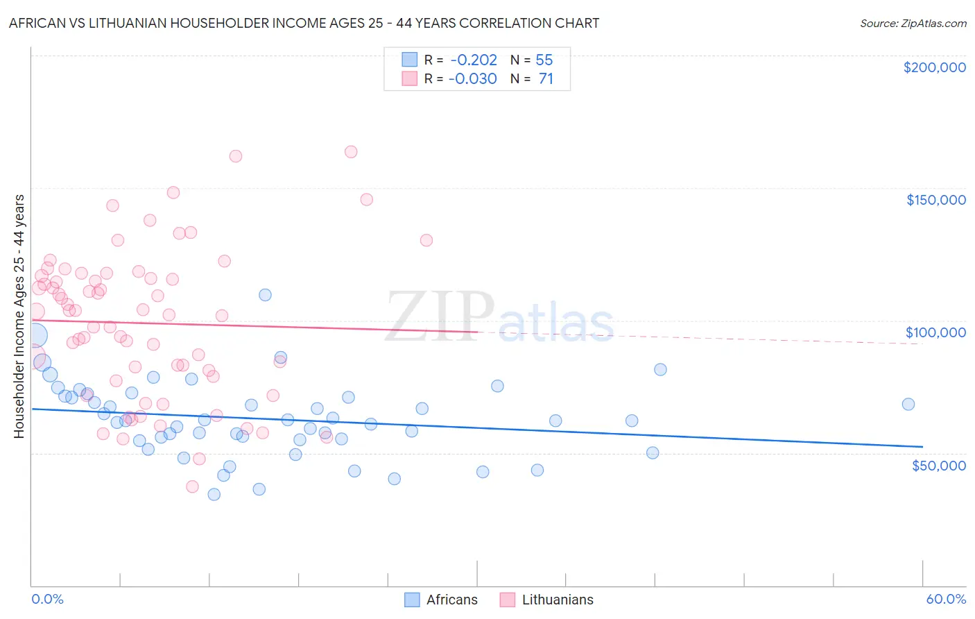 African vs Lithuanian Householder Income Ages 25 - 44 years