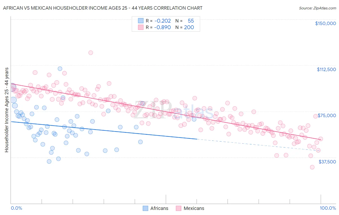 African vs Mexican Householder Income Ages 25 - 44 years