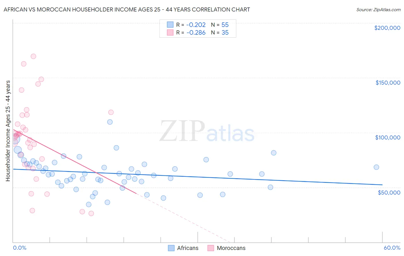 African vs Moroccan Householder Income Ages 25 - 44 years