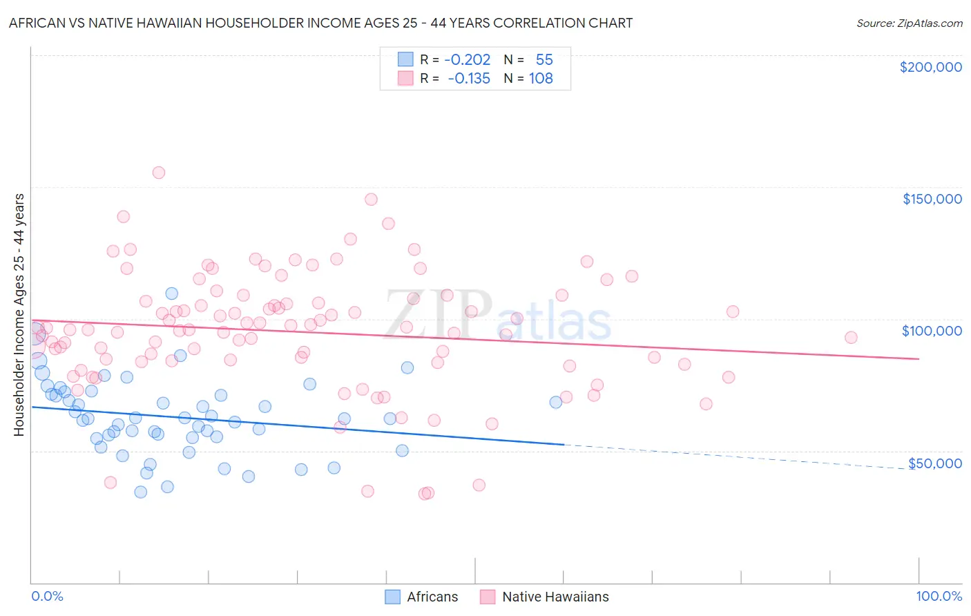 African vs Native Hawaiian Householder Income Ages 25 - 44 years