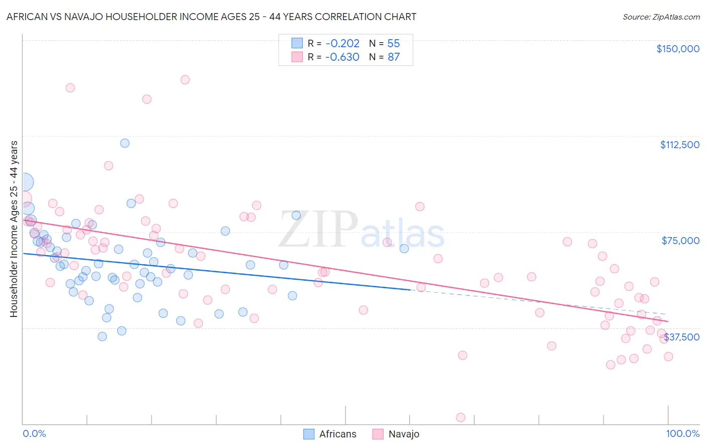 African vs Navajo Householder Income Ages 25 - 44 years
