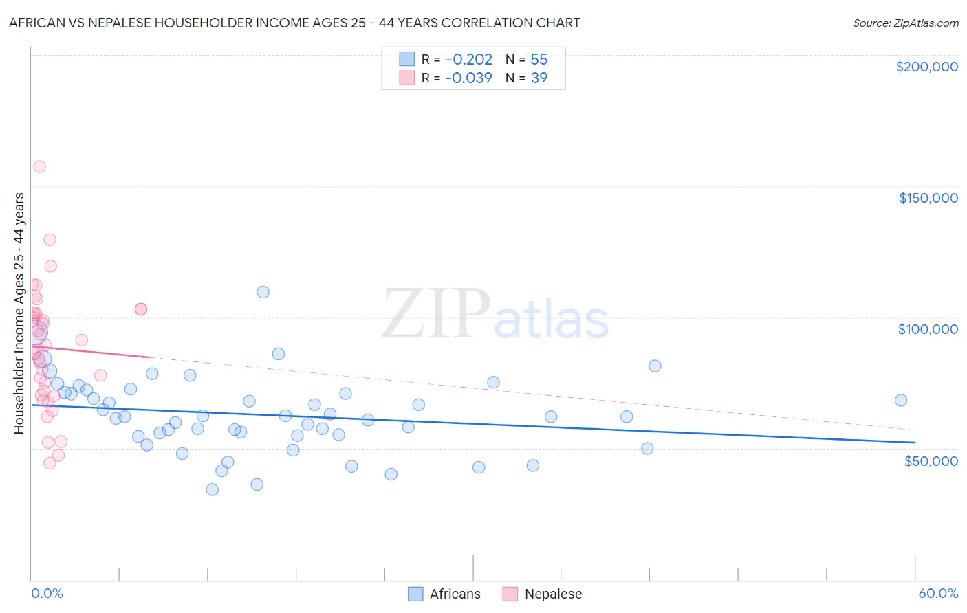 African vs Nepalese Householder Income Ages 25 - 44 years