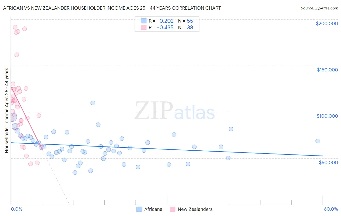 African vs New Zealander Householder Income Ages 25 - 44 years
