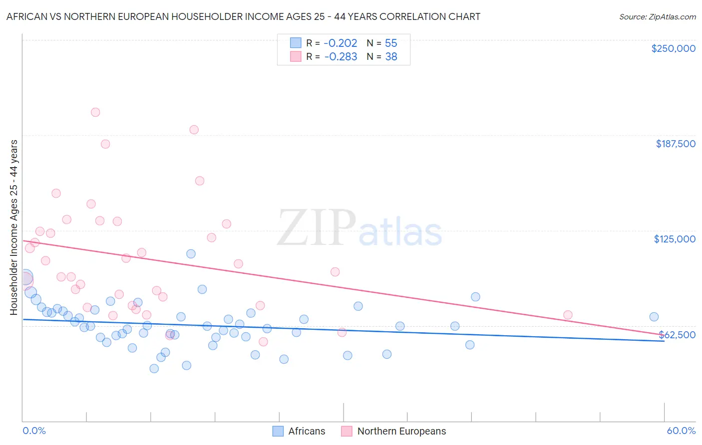 African vs Northern European Householder Income Ages 25 - 44 years