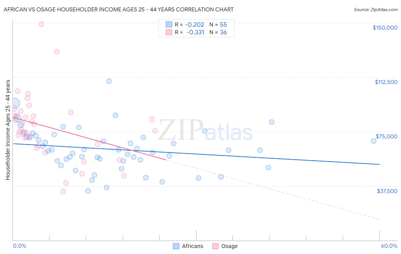 African vs Osage Householder Income Ages 25 - 44 years