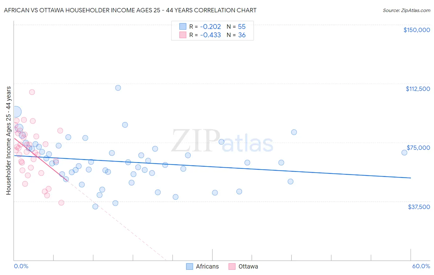 African vs Ottawa Householder Income Ages 25 - 44 years