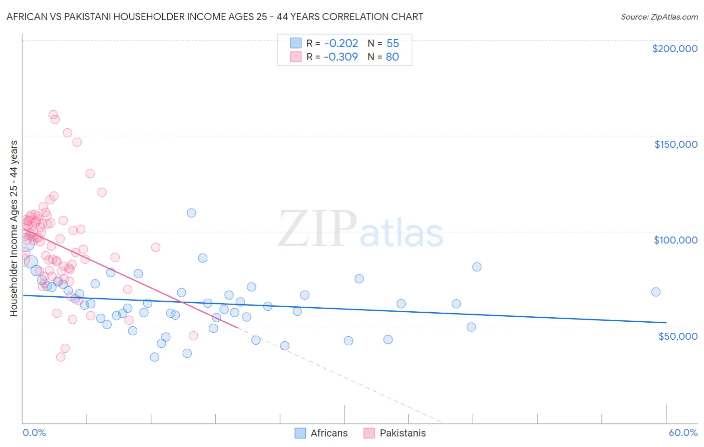 African vs Pakistani Householder Income Ages 25 - 44 years