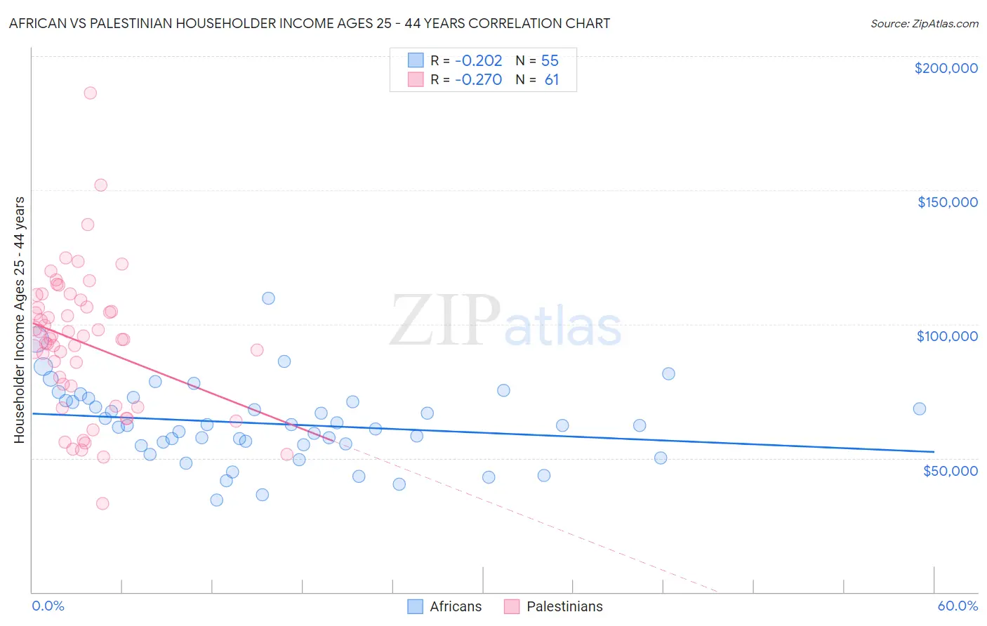 African vs Palestinian Householder Income Ages 25 - 44 years